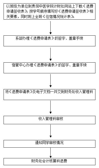 贵阳中医学院学生住宿费退费流程图